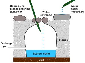 Figure 2: A cross-section diagram of a typical suikinkutsu situated next to a tsukubai. Illustration by the author, based on the original descriptions from Hirayama. The storage enclosure ensures that the dripping water resonates clearly.